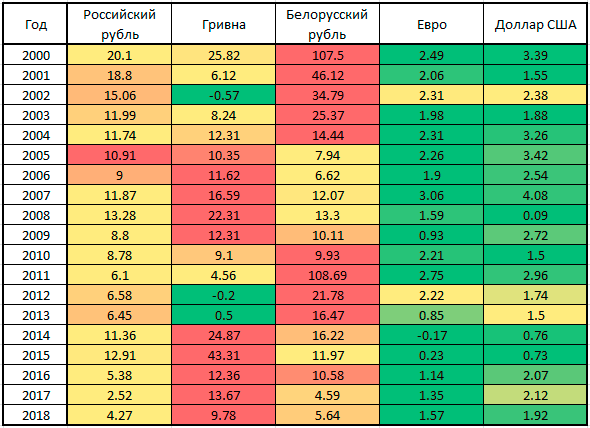 Сравнение годовой инфляции в странах СНГ, США и Еврозоне