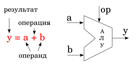 Соответствие математического выражения и функционального элемента АЛУ. Иллюстрация моя