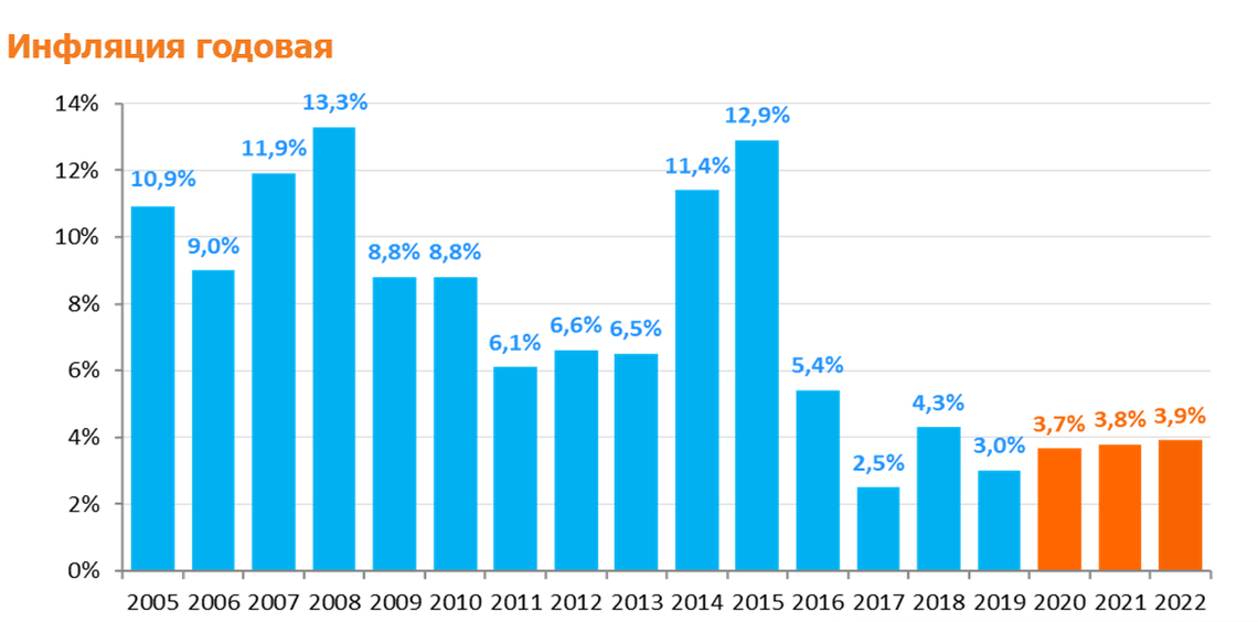 Инфляция в России. И это только официальная статистика