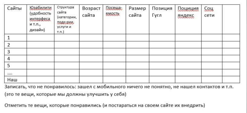 Пример простой таблицы для анализа сайта конкурентов. Желательно, усложнять, дорабатывать, вносить важные именно для вашей сферы пункты