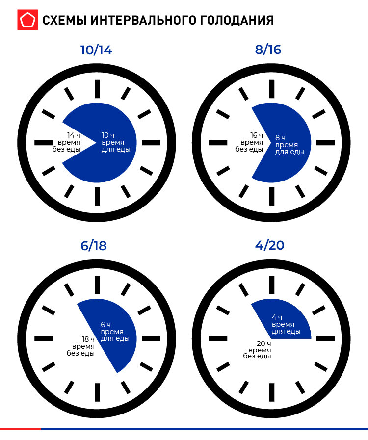 Источник: https://rskrf.ru/tips/eksperty-obyasnyayut/intervalnoe-golodanie-dlya-pokhudeniya-i-zdorovya/