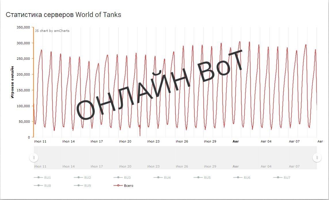  Скрин с сайта WGSTAT