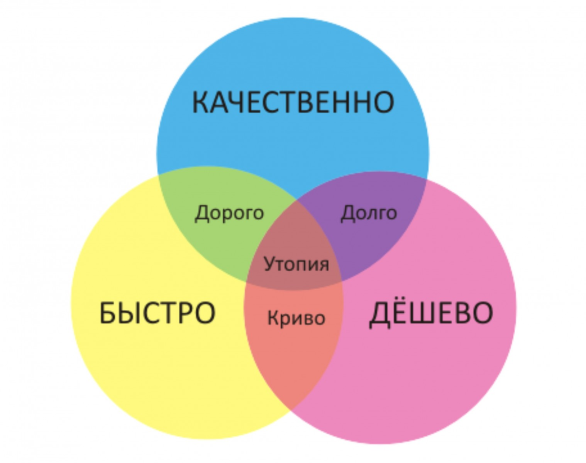 Работы были выполнены качественно и. Треугольник быстро качественно дешево. Быстро дешево качественно. Быстро дорого качественно. Диаграмма качественно быстро дешево.