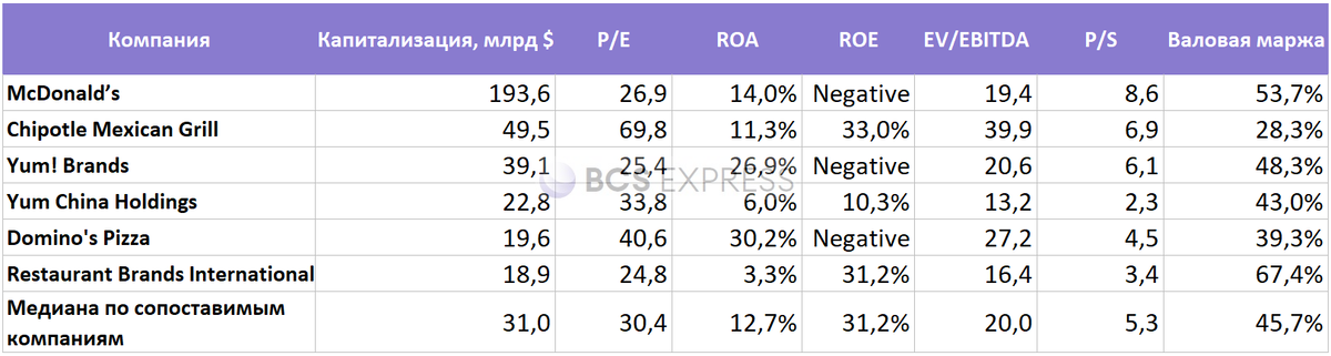 Инвестировать ли в McDonalds у всех на слуху