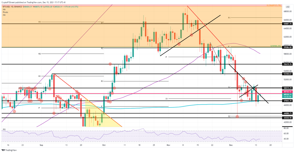 Дневной график BTC / USD 