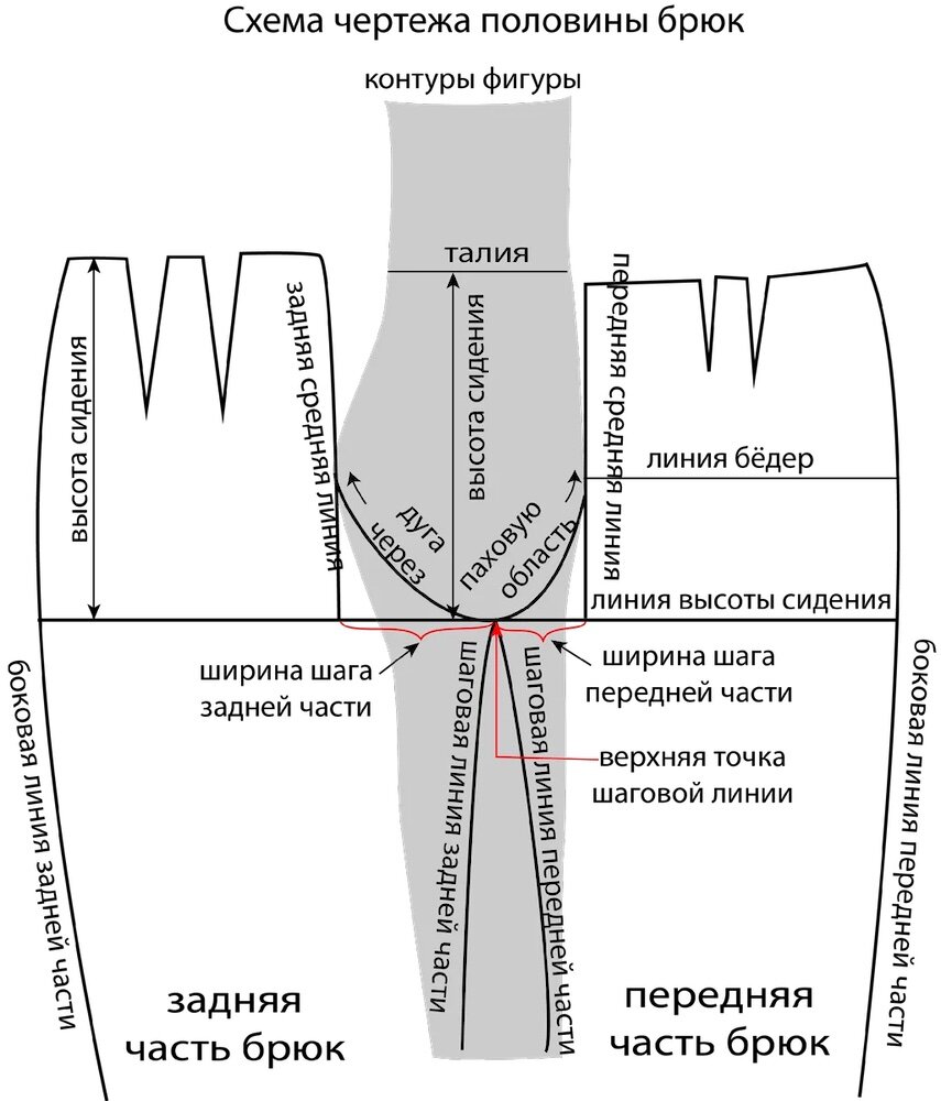 Конструирование брюк