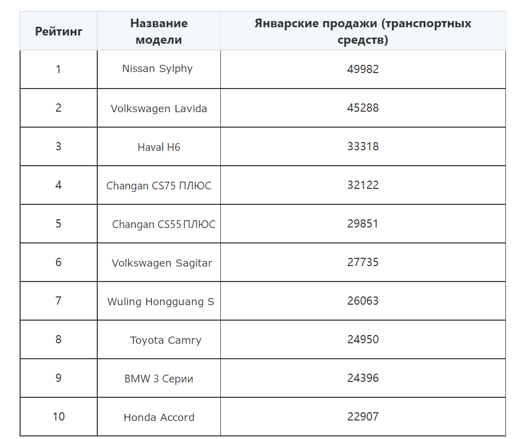 ТОП-10 продажи легковых автомобилей в Китае за январь 2022 года