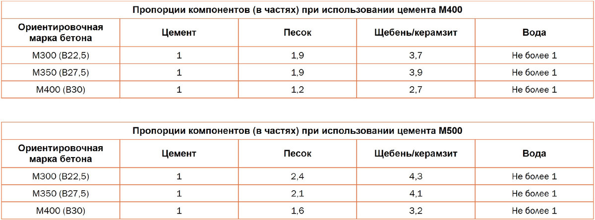 Пропорции бетона для стяжки пола в доме. Пропорции бетона для пола. Пропорции бетона для стяжки пола. Пропорции бетона для стяжки. Пропорции бетона для пола в гараже.