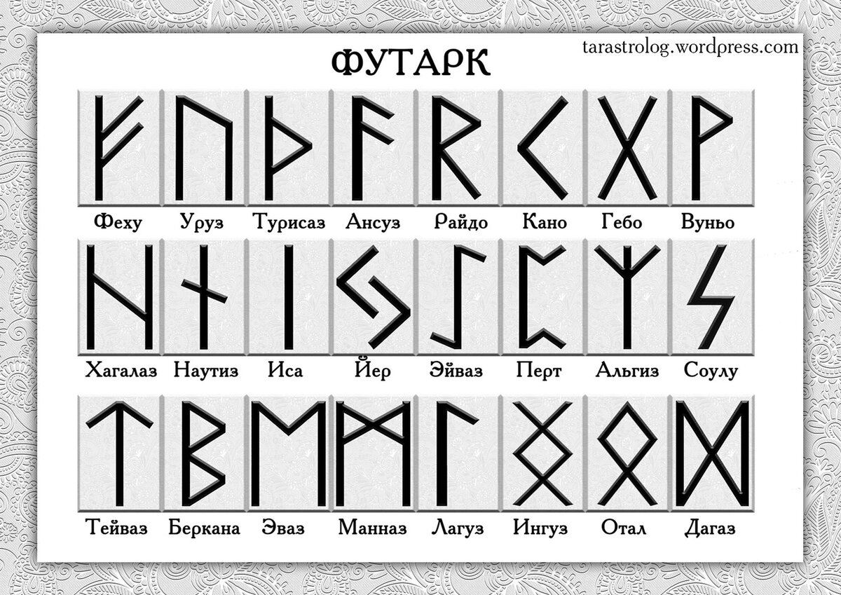 Что означают руны. Названия рун старшего Футарка. Старший футарк руны. Скандинавский футарк руны. Рунический Скандинавский алфавит футарк.