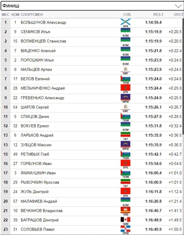 Результаты мужчин в Скиатлоне (15км + 15км) ЧР 2022 в Сыктывкаре