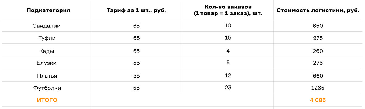 Вайлдберриз калькулятор для продавцов