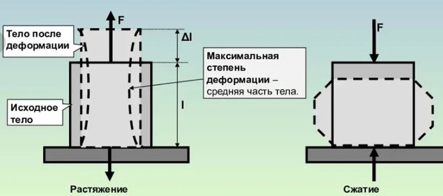 Залом это деформация