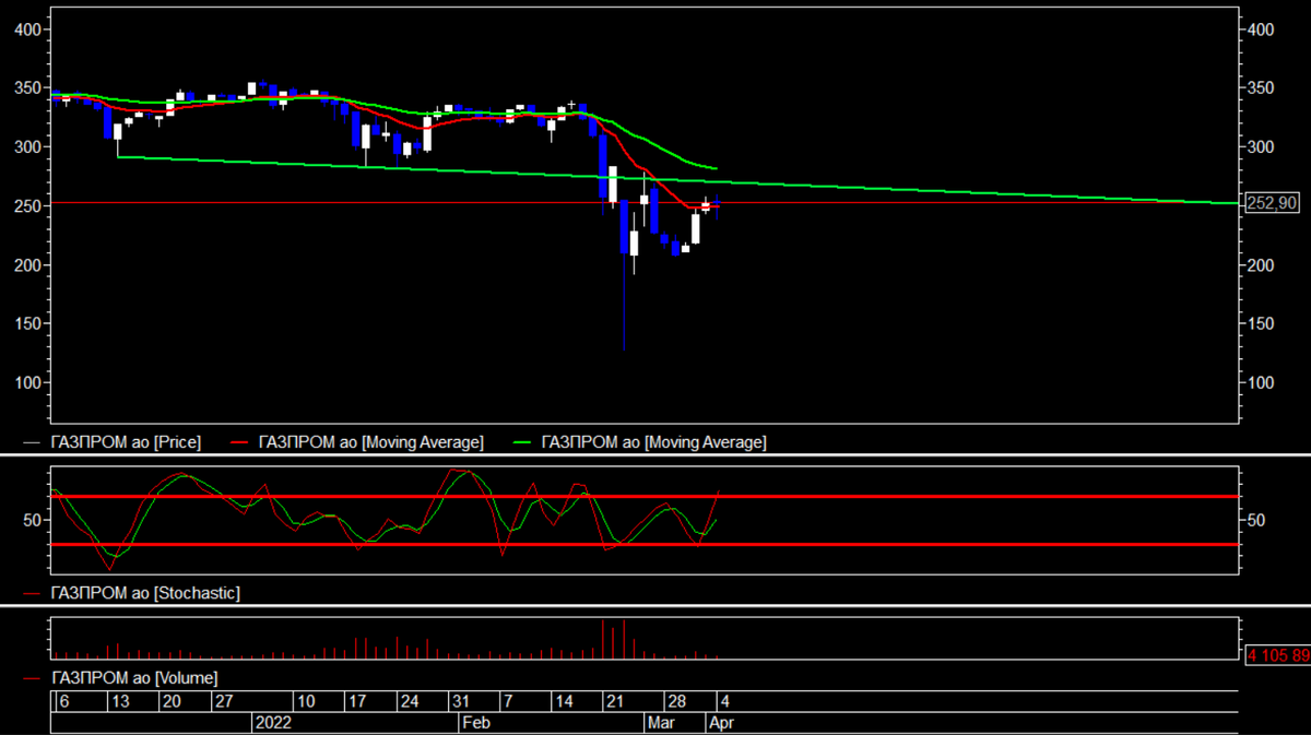 Газпром
То же самое вижу в этой акции. Пока не сокращал позицию, но при достижении уровня наклонной буду продавать, тем более что стохастик как раз стремится в зону перекупленности. 
Также покупать буду при пробое и ретесте сверху этого уровня.

Пока план такой:
-сходим до уровня
-продажа
-пробой уровня с ретестом
-покупка