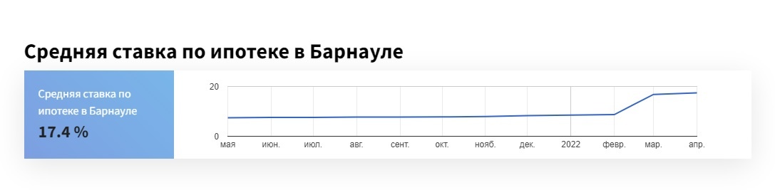 Динамика ипотечной ставки в Барнауле