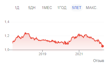 Евро-доллар за 5 лет