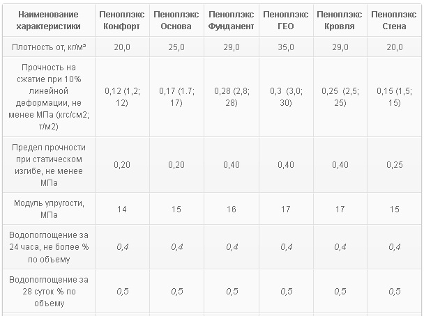 Пеноплэкс бывает разный. Смотрим, чем отличаются шесть его видов1