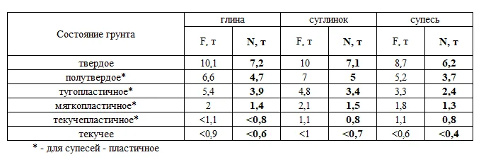 Несущая способность на сжатие 3-х метровой винтовой сваи в пылевато-глинистых грунтах 