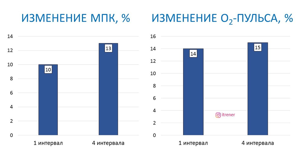 Рисунок 1. Изменение максимального потребления кислорода и кислородного пульса для двух групп. 