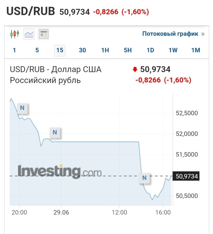 Курс дол руб. Курс доллара на бирже. Курс доллара на сегодня. Биржевой курс доллара. Дешевый доллар.