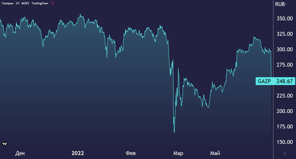 почему акции газпрома падают. падение акций газпрома. акции газпрома упали. падение акций газпрома. акции газпрома фото.