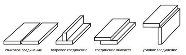 Сварные швы в зависимости от вида соединения бывают стыковые (встык), тавровые, внахлест и угловые 