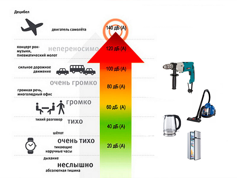 Децибел купить. Уровень шума 60 ДБ для пылесоса. Уровень шума 115 120 ДБ. Уровень шума в ДБ 55 ДБ. Уровень шума 45 ДБ.