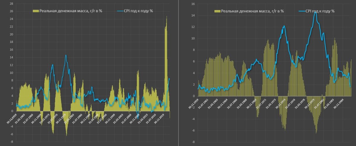 Данные по денежной массе в США