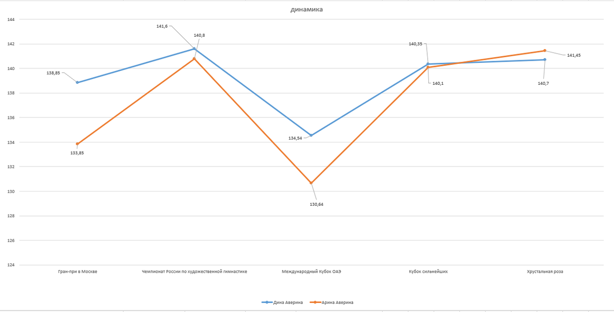 Статистика получаемых баллов Арины и Дины Авериных за многоборья (в срезе с февраля 2021 по нв) Синим отмечена Дина, желтым - Арина