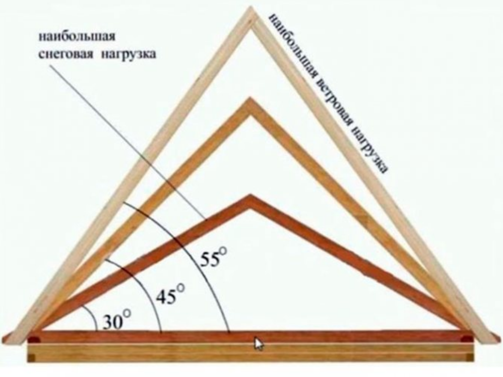 Оптимальный угол. Угол наклона двускатной крыши. Оптимальный угол наклона двухскатной крыши. Минимальный уклон двускатной кровли. Минимальный уклон двускатной крыши.