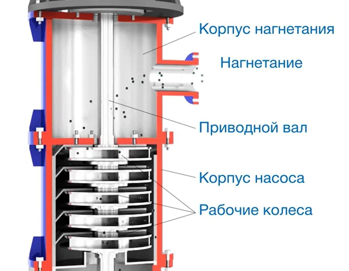 Вертикальные многоступенчатые насосы, где применяются? | Контракт Мотор |  Дзен