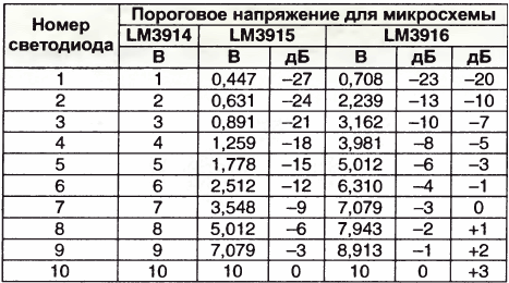 Таблица порогов