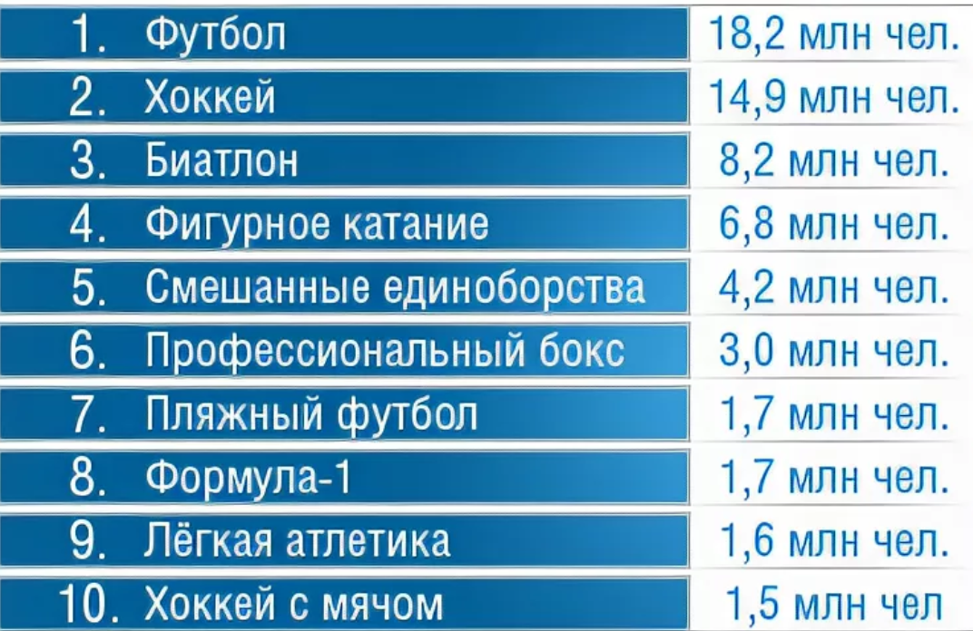 Рейтинг видов спорта в России. Самый популярный вид спорта в мире. Самое популярные воды сорта. Самые популярные виды спорта в России. Какой самый распространенный спорт