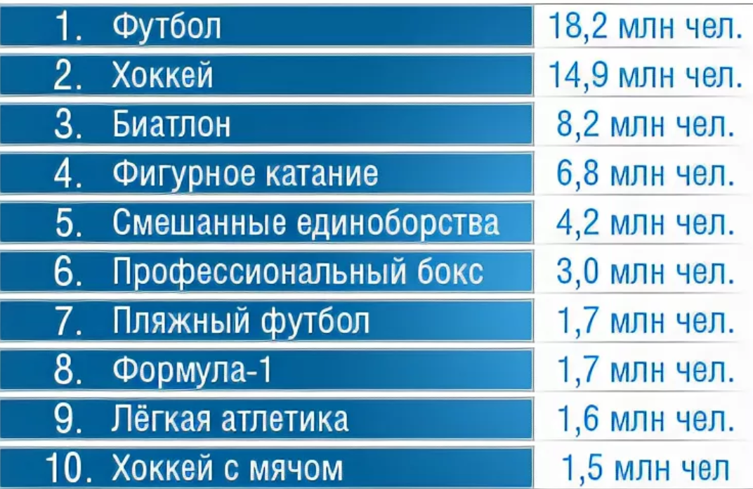 Самый популярный вид. Рейтинг видов спорта в России. Самые популярные виды спорта. Самый популярный вид спорта в мире. Самое популярные воды сорта.