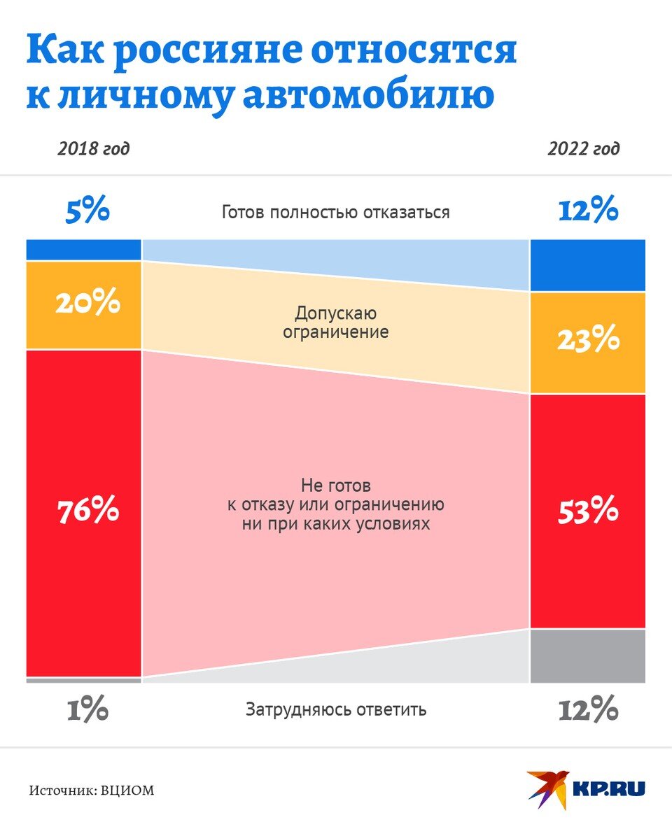     Как россияне относятся к личному автомобилю. Наиль ВАЛИУЛИН