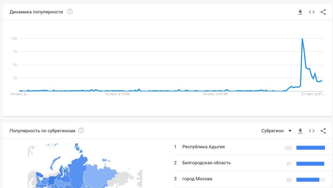     Россияне стали массово искать в Google, как уехать из страны. Всего за день популярность запроса «уехать из россии» выросла с 0 до 100 баллов.