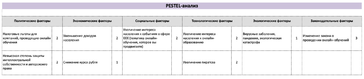 Разработка PESTEL-анализа