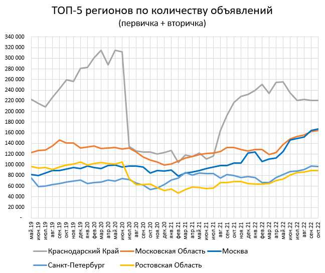 Цены квартир в Октябре. Количество предложений в Москве перевалило за 200 тыс.