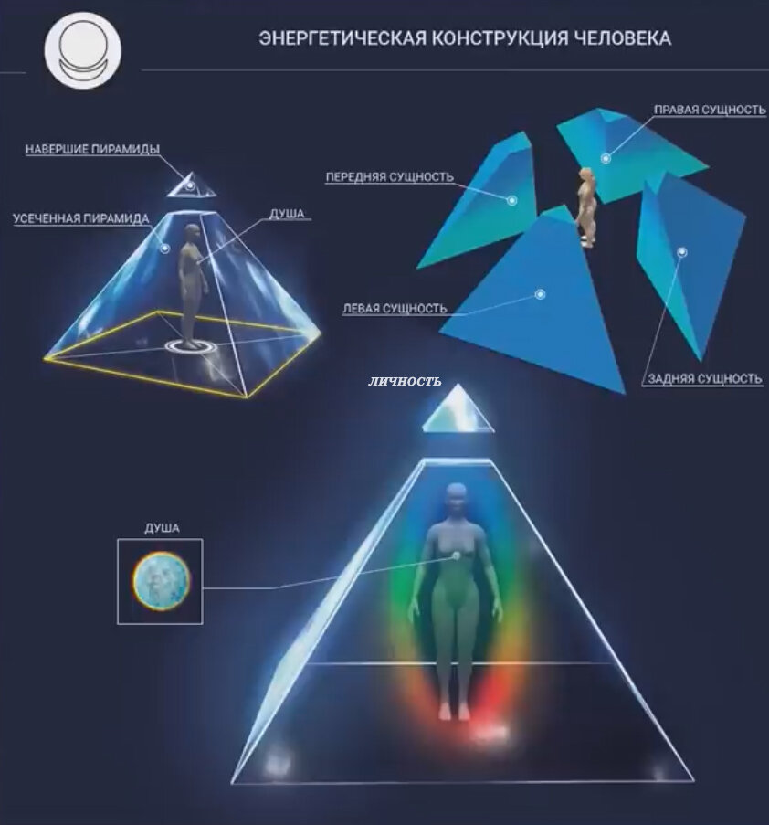 Энергетическая конструкция человека в виде четырёхгранной усечённой пирамиды.