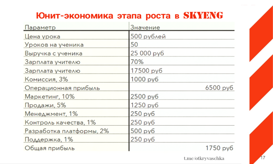 Unit экономика. Зарплаты в Skyeng. Юнит экономика Озон.