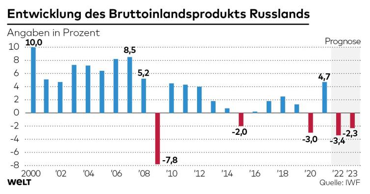 Динамика роста российского ВВП по года в процентах