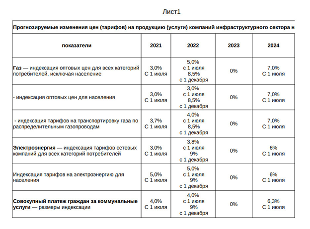 Прогноз Минэкономразвития