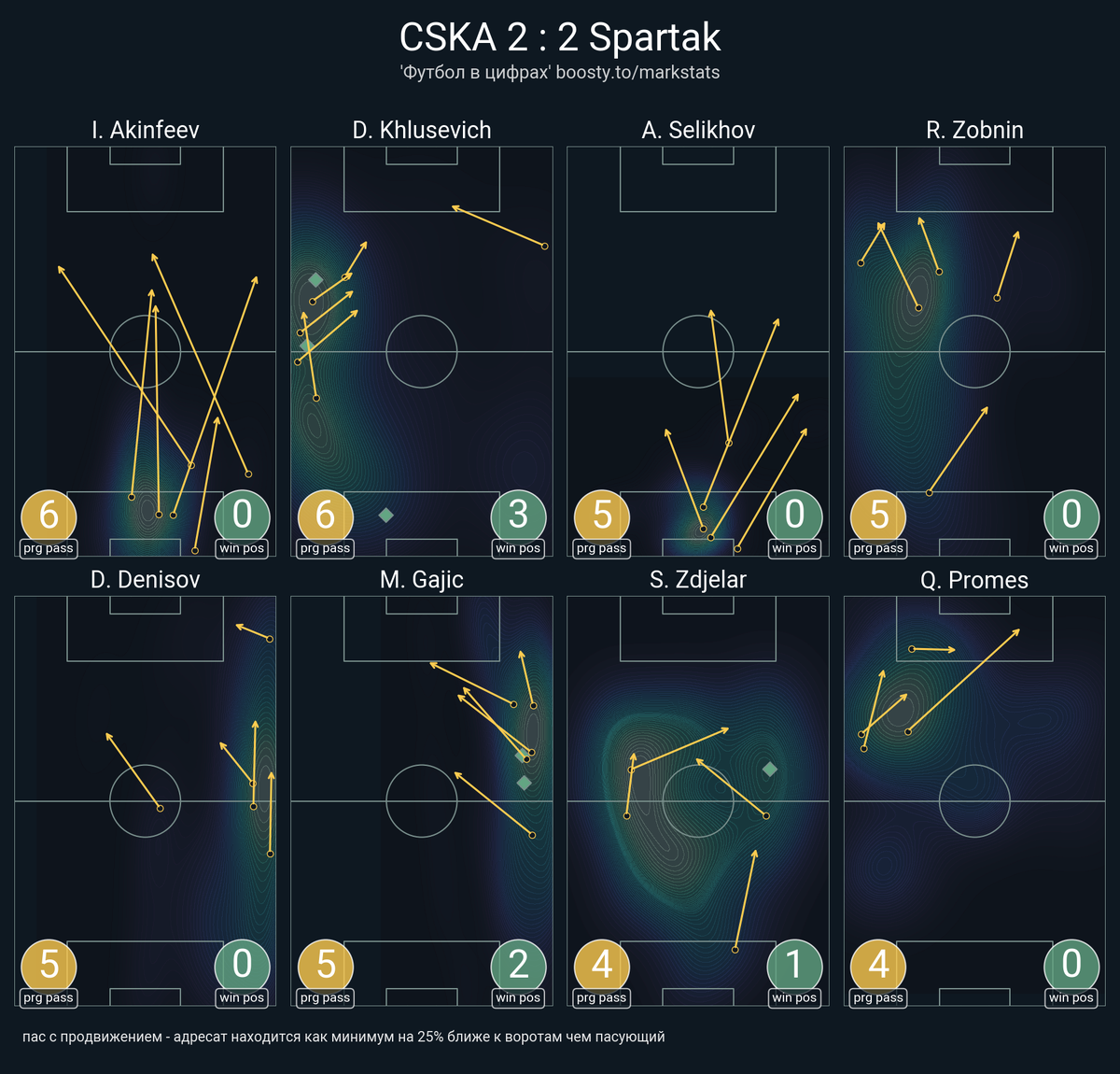 ЦСКА - Спартак 2:2: статистика, обзор, выводы | Футбольная страсть | Дзен