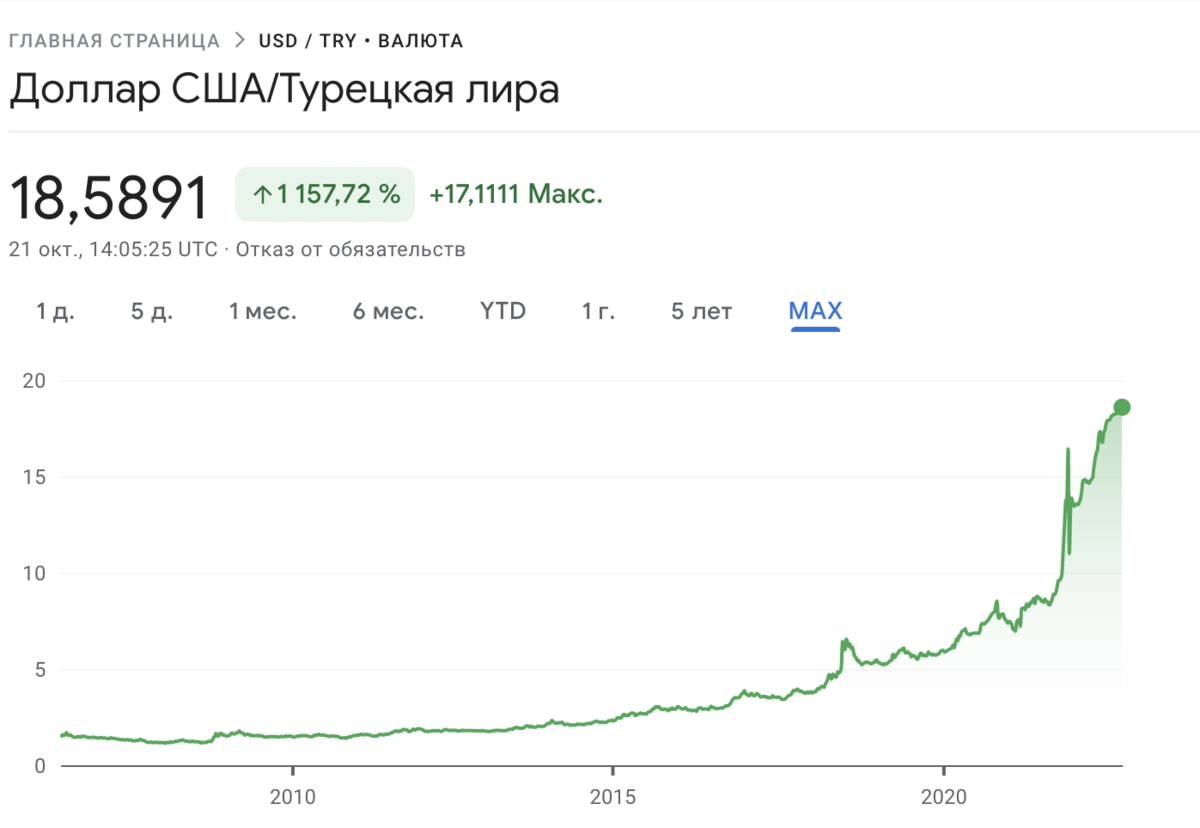 Впрочем, началось это не вчера. Лира обесценивается быстрее рубля, а для этого надо постараться.