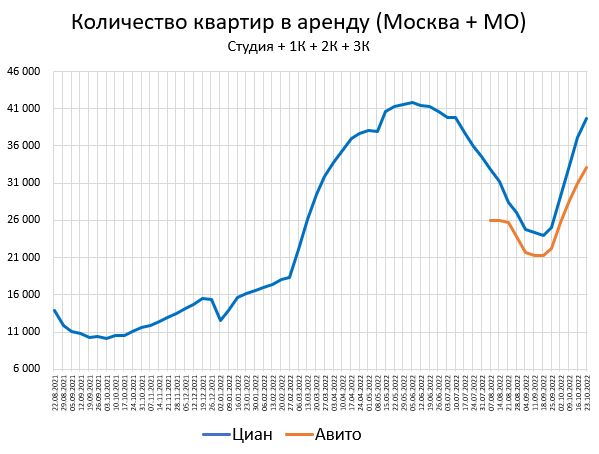 Цены квартир в Октябре. Москва -5%. Калоград +7%.