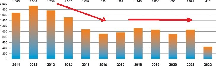 Диаграмма 1. Тренды российского авторынка в период 2011-2022 гг. Продажи новых автомобилей за 8 месяцев, тыс. шт. Составлено по данным АЕБ. 