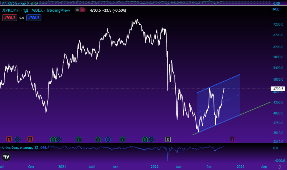 LKOH. Источник: Tradingview