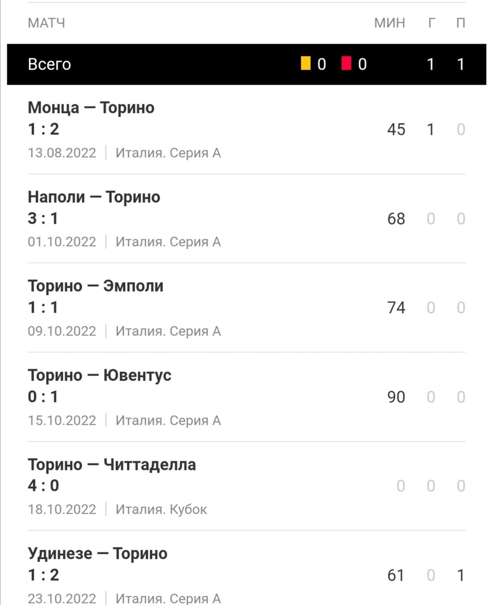 Статистика взята с сайта sports.ru