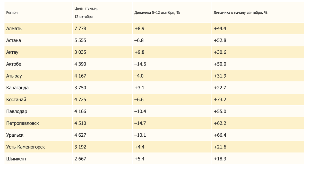 Цены на арендное жилье в городах Казахстана. Исследование сервиса Krisha.kz