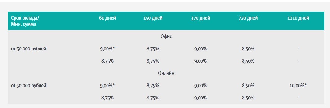 Подборка 5 честных вкладов декабря со ставкой от 9 до 10%