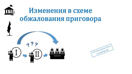 Изменения в схеме обжалования в 2023г.